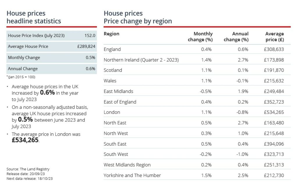 Residential property review September 2023