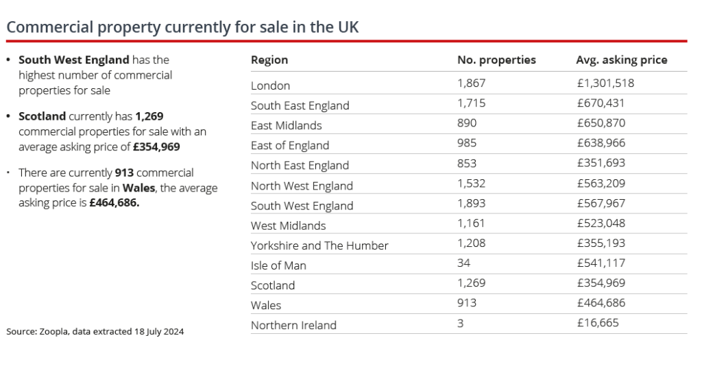 Commercial property review - July 2024